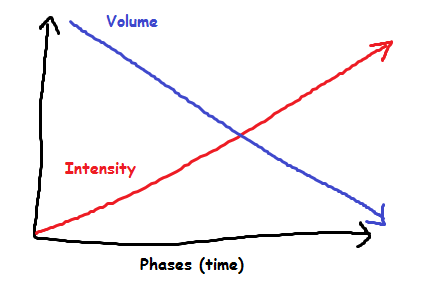 periodization-linear
